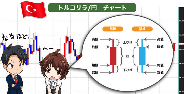 トルコリラ円チャート