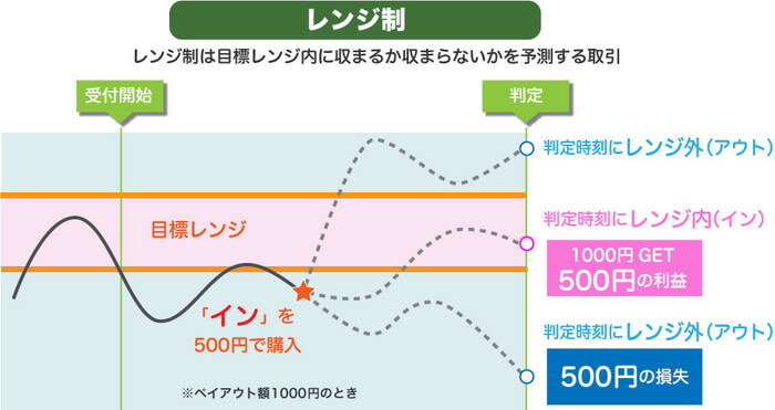 バイナリーオプションのレンジオプション