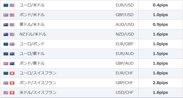 スプレッドが「pips」で表記されている例