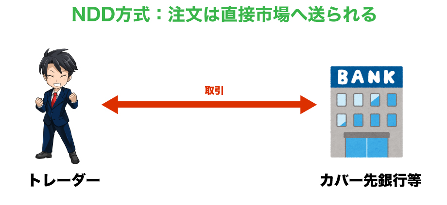 NDD方式のスプレッドは変動制