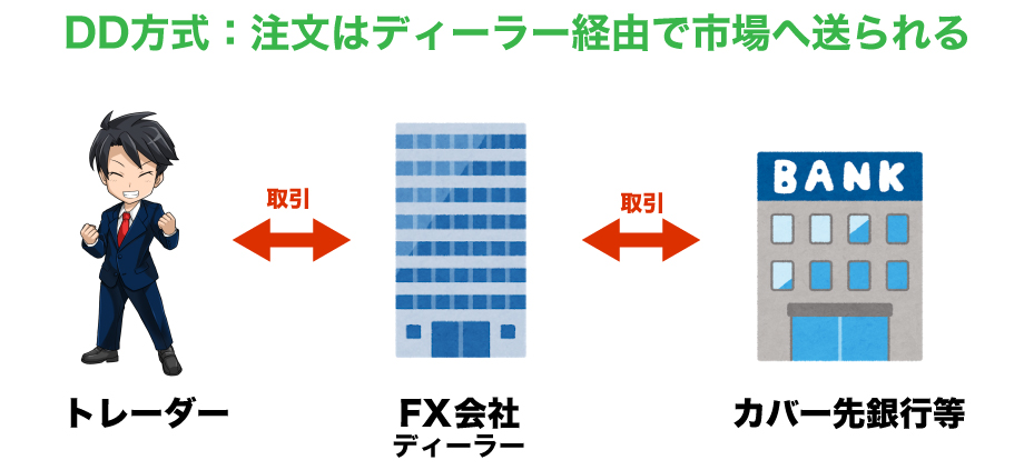 DD方式のスプレッドは原則固定かつ狭い