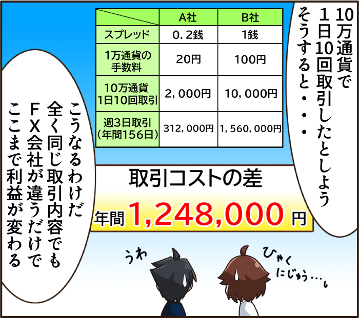 スプレッドによる年間コスト計算