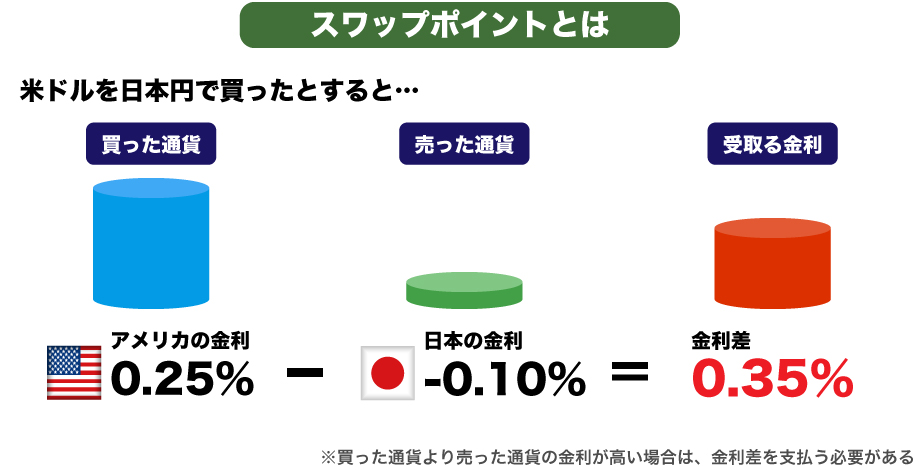 FX初心者が学ぶべきスワップポイント