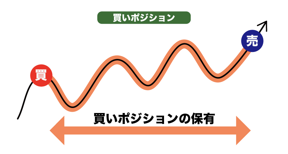 FX初心者が学ぶべき買いポジション