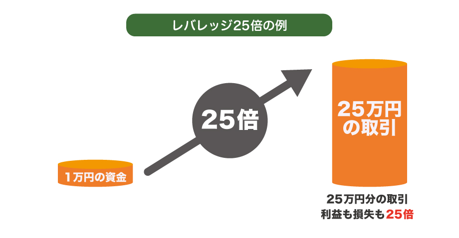 FX初心者が学ぶべきレバレッジ