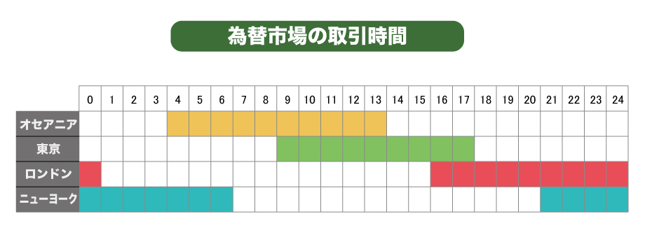 FX初心者が狙うべき時間帯