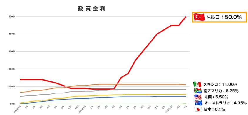 6か国の政策金利推移