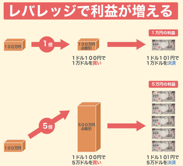 FXで儲かる仕組みはレバレッジ