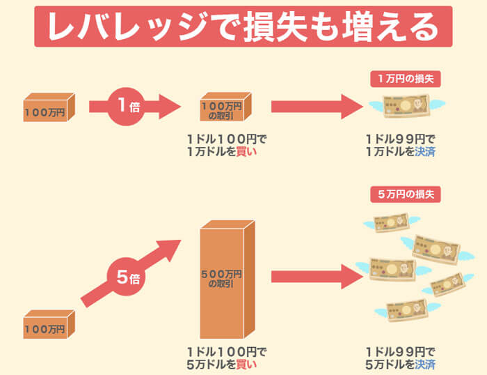 レバレッジのリスクとデメリット