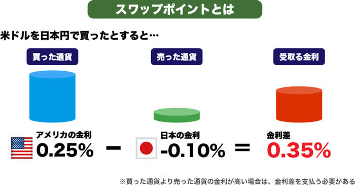 スワップポイントとは