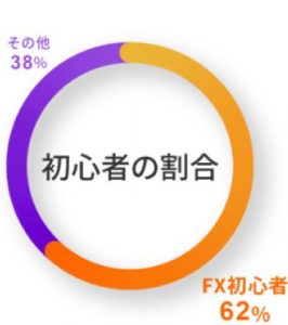 トライオートFXは62%がFXの経験無し