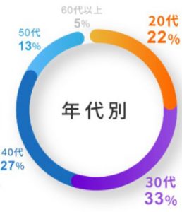 トライオートFXの利用者の年代