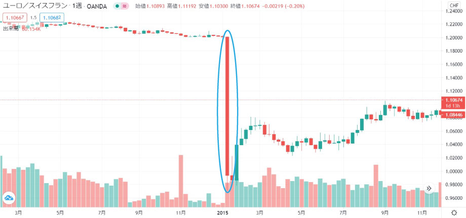 FXのスイスフランショックでロスカットによる大損の例