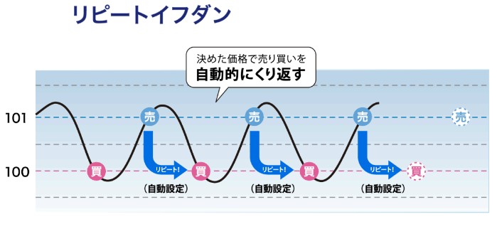 トラリピの要素リピート機能