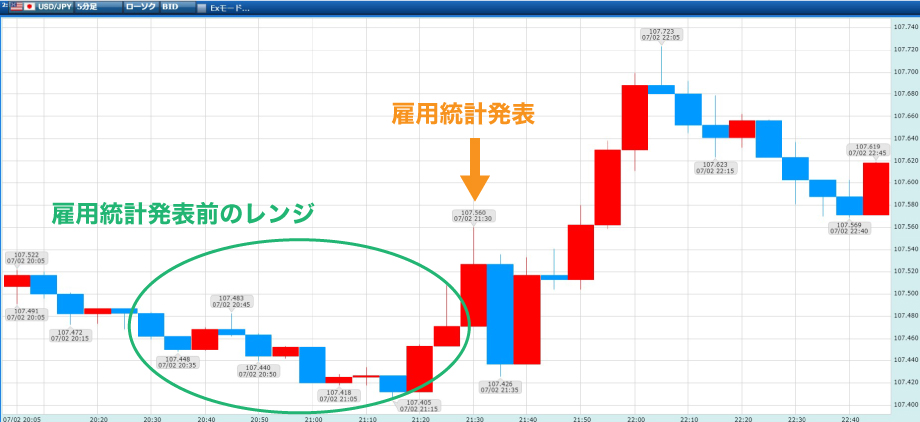 雇用統計発表前のレンジ相場