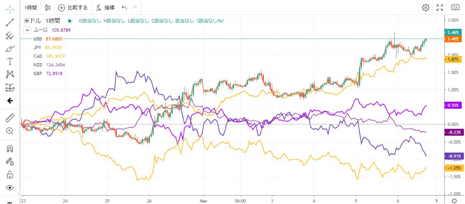 マタフで通貨の強弱を知るのもFXのコツ