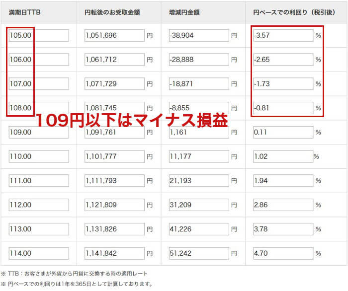 外貨預金損益