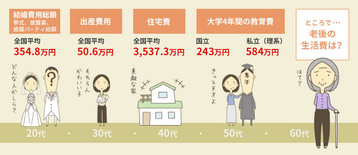 人生で必要なお金