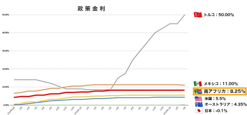 南アフリカの金利推移