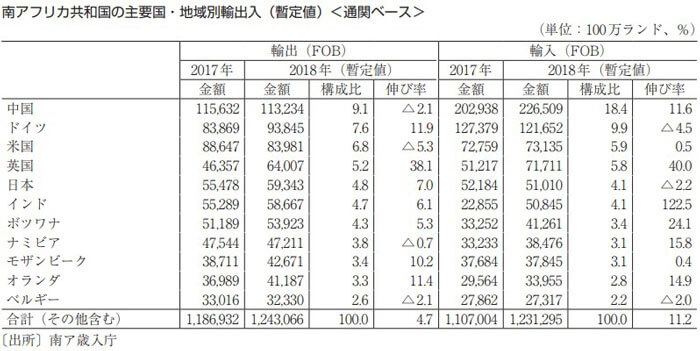 南アフリカの貿易相手国