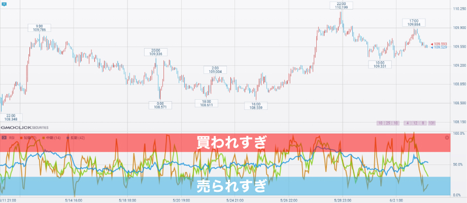 FXのテクニカル分析で使うRSI