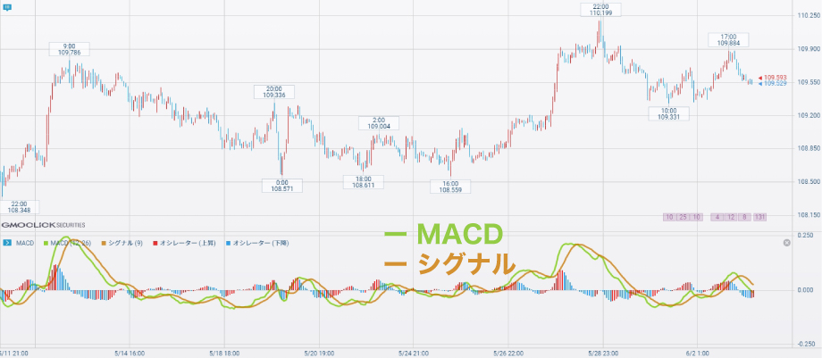 FXのテクニカル分析で使うMACD