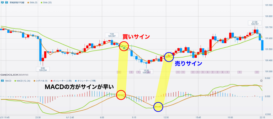 移動平均線とMACDを使ったFXのテクニカル分析手法