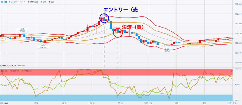 ボリンジャーバンドとRSIを使ったFXのテクニカル分析手法