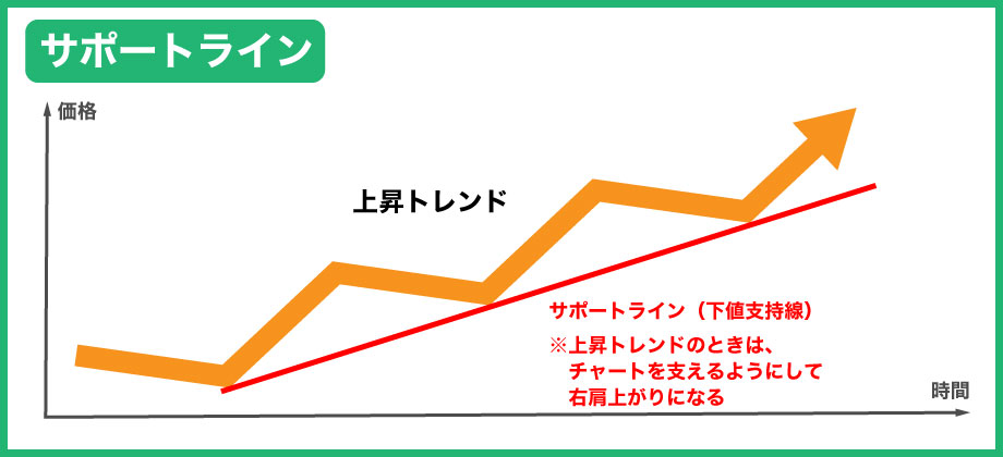 FXのテクニカル分析で使うサポートライン