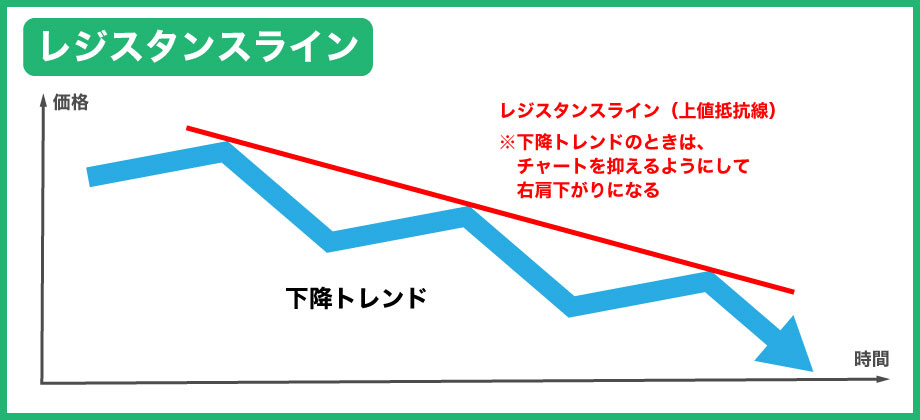 FXのテクニカル分析で使うレジスタンスライン