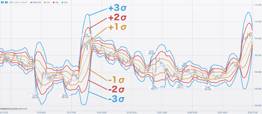 FXのテクニカル分析で使うボリンジャーバンド