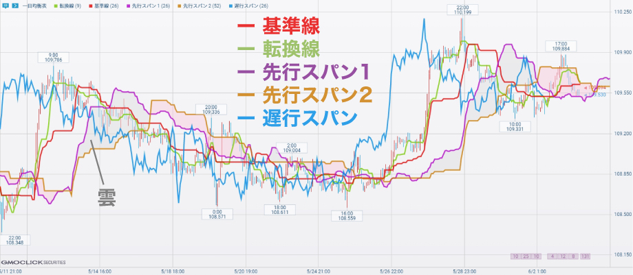 FXのテクニカル分析で使う一目均衡表