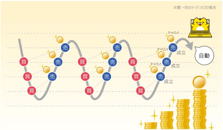 トラリピは小さい利益を繰り返す投資