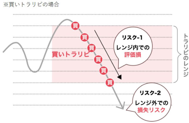 トラリピのデメリット