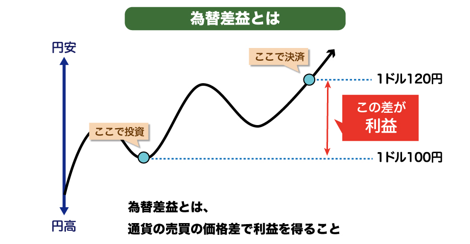 FXのキャピタルゲインは為替差益のこと