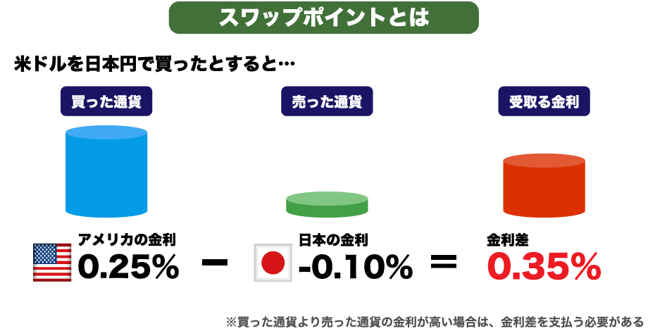 FXのインカムゲインはスワップポイントのこと