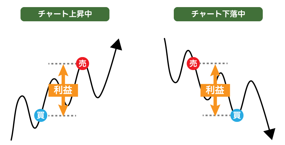 FXのキャピタルゲインは売り・買いどちらでも得られる