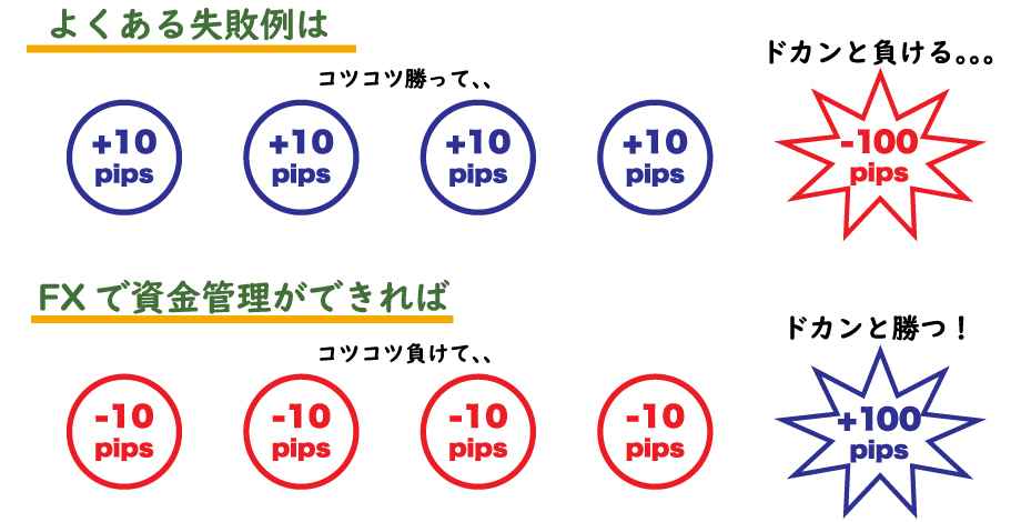 FXのキャピタルゲインは損小利大になることが大切