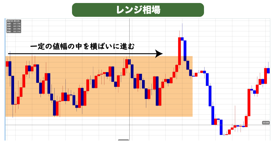 レンジ相場でのキャピタルゲイン狙いは難しい