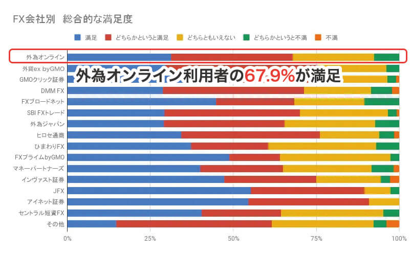 外為オンラインの独自満足度調査