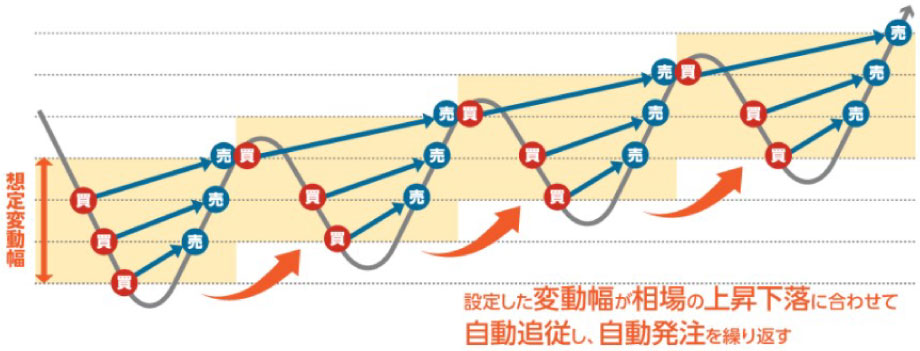 iサイクル2取引は相場を自動追従