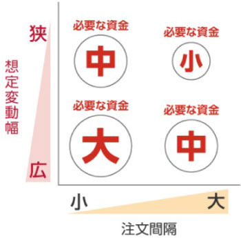 iサイクル2取引の想定変動幅と注文間隔1