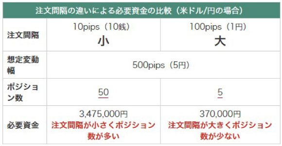 iサイクル2取引の想定変動幅と注文間隔2