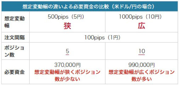 iサイクル2取引の想定変動幅と注文間隔3