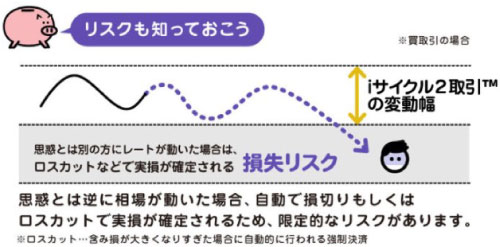 iサイクル2取引のリスク