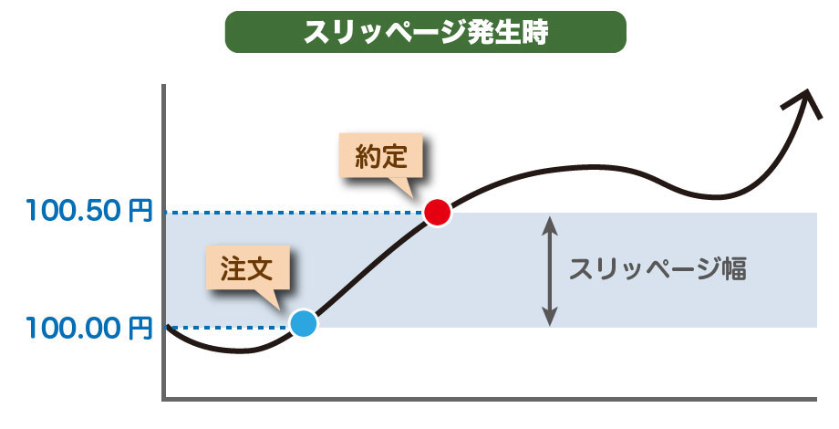 FXのスリッページが起こるリスク