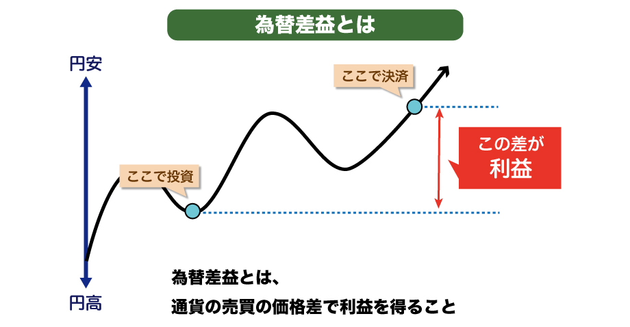 FXの入門講座「為替差益とは」