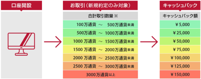 外為オンラインの取引量別キャッシュバック