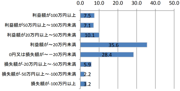 FXの損失額のデータ