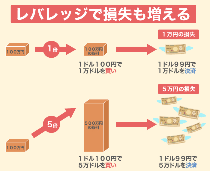 レバレッジをかけると損失も大きくなる